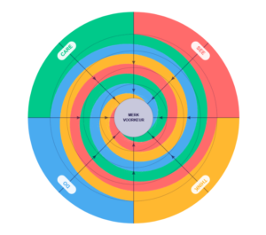 Het content gravity framework van Roy Pijnenburg - Aspire Digital